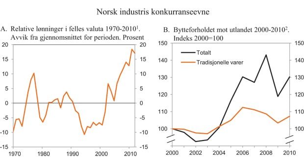 Figur 1.1 Norsk industris konkurranseevne