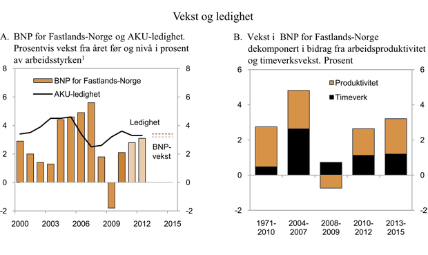 Figur 2.12 Utviklingen på mellomlang sikt