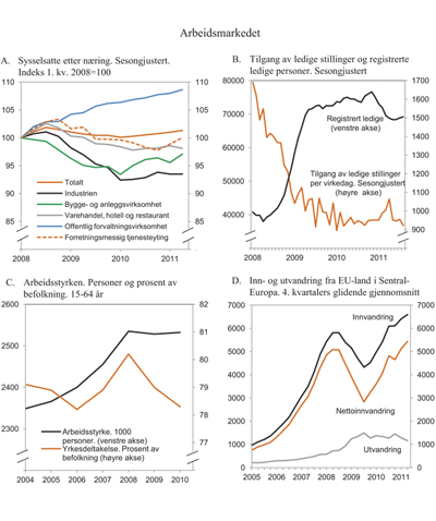Figur 2.13 Arbeidsmarkedet