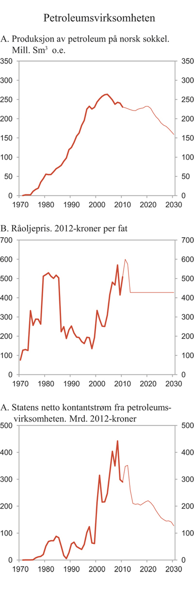 Figur 2.14 Petroleumsproduksjon, oljepris og statens inntekter fra petroleumsvirksomheten