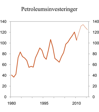 Figur 2.15 Investeringer i petroleumsvirksomheten. Mrd. 2007-kroner