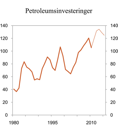 Figur 2.15 Investeringer i petroleumsvirksomheten. Mrd. 2007-kroner