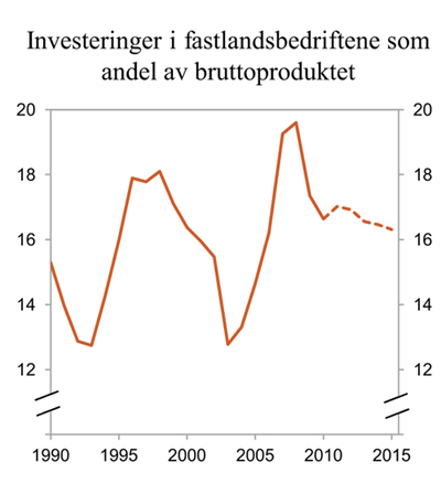 Figur 2.16 Investeringer i fastlandsbedriftene som andel av bruttoproduktet