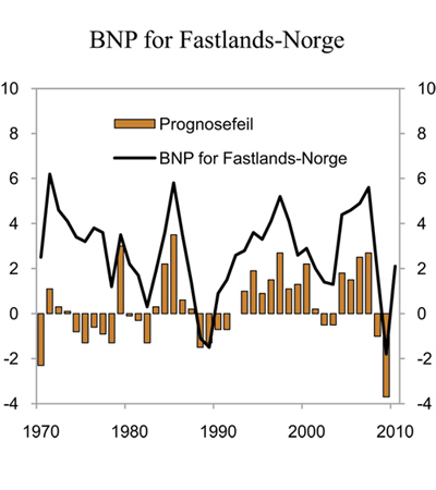 Figur 2.17 Faktisk utvikling og prognosefeil