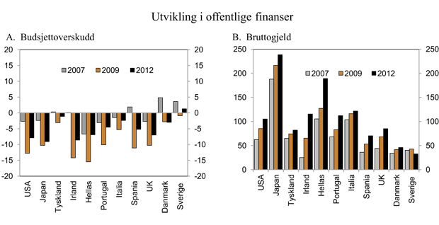 Figur 2.2 Utviklingen i offentlige finanser. Prosent av BNP