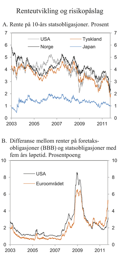Figur 2.3 Rente på statsobligasjoner og risikopåslag på foretaksobligasjoner