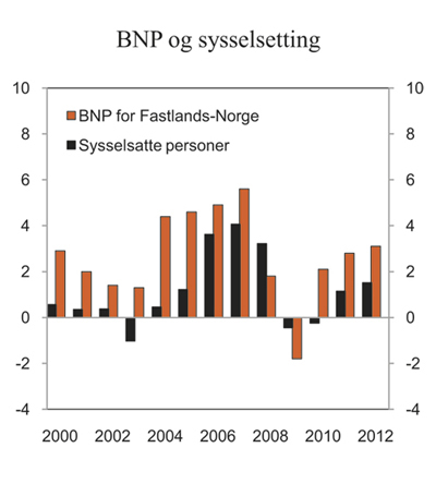 Figur 2.4 BNP for Fastlands-Norge og sysselsatte personer. Prosentvis endring fra året før