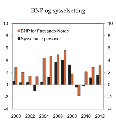Figur 2.4 BNP for Fastlands-Norge og sysselsatte personer. Prosentvis endring fra året før