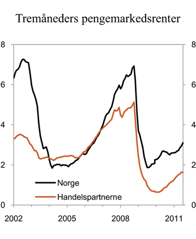 Figur 2.5 Tremåneders pengemarkedsrenter. Prosent