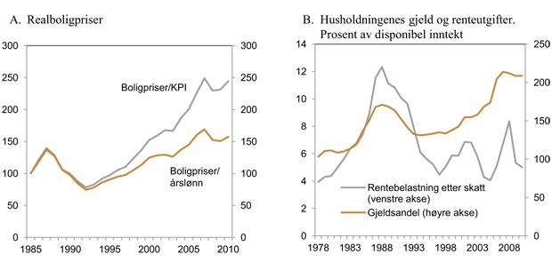 Figur 2.7 Realboligpriser og husholdningenes renteutgifter og gjeld