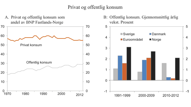 Figur 2.8 Privat og offentlig konsum