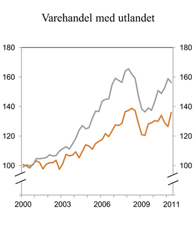 Figur 2.9 Eksport og import av tradisjonelle varer. Sesongjusterte volumindekser. 2000 = 100