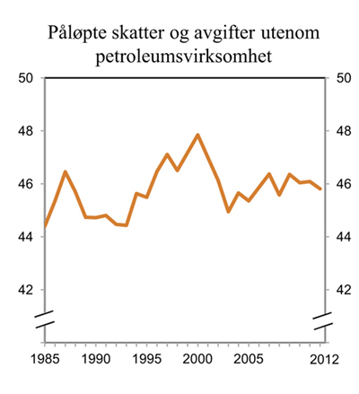Figur 3.1 Skatter og avgifter utenom petroleumsvirksomhet. Prosent av BNP for Fastlands-Norge