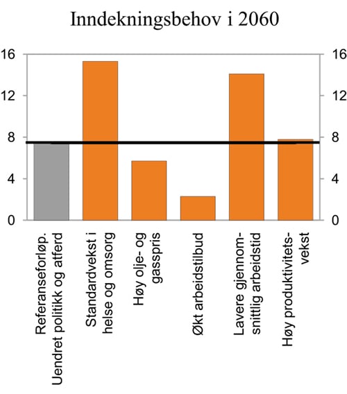 Figur 3.10 Anslått inndekningsbehov i offentlige finanser i 2060. Prosent av BNP for Fastlands-Norge