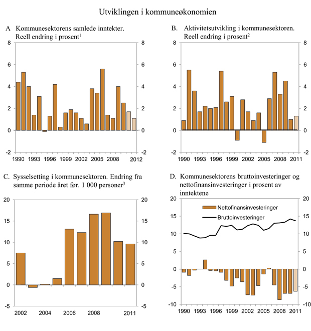 Figur 3.11 Utviklingen i kommuneøkonomien