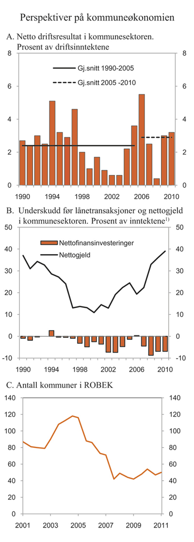 Figur 3.12 Perspektiver på kommuneøkonomien