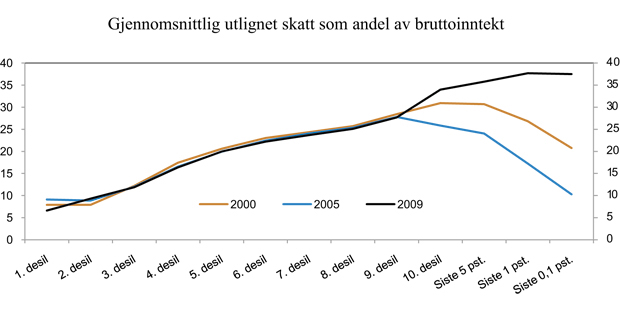 Figur 3.13 Gjennomsnittlig utlignet skatt1 som andel av bruttoinntekt. Bosatte personer 17 år og over. Personene er rangert etter stigende inntekt og deretter delt inn i ti like store grupper (desiler). Prosent