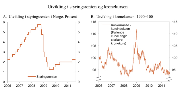 Figur 3.14 Styringsrente og kronekurs