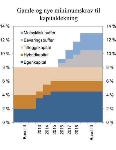 Figur 3.15 Overgang fra gjeldende Basel II-krav til Basel III-krav for kapitaldekning. Prosent av risikovektet beregningsgrunnlag.