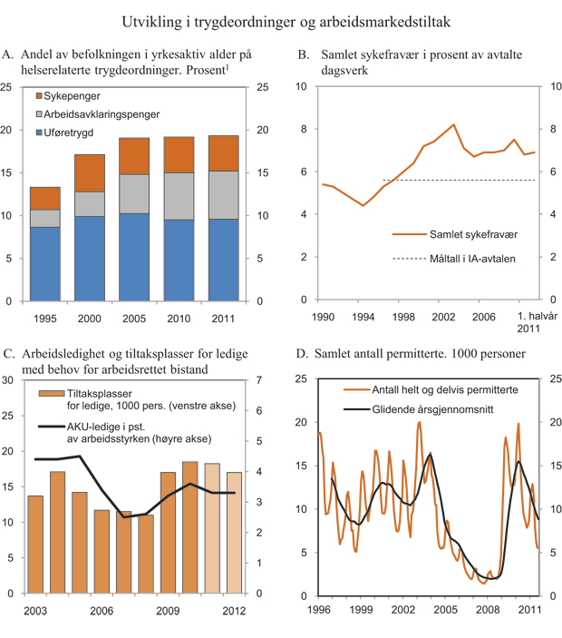 Figur 3.16 Utviklingen i trygdeordninger og arbeidsmarkedstiltak