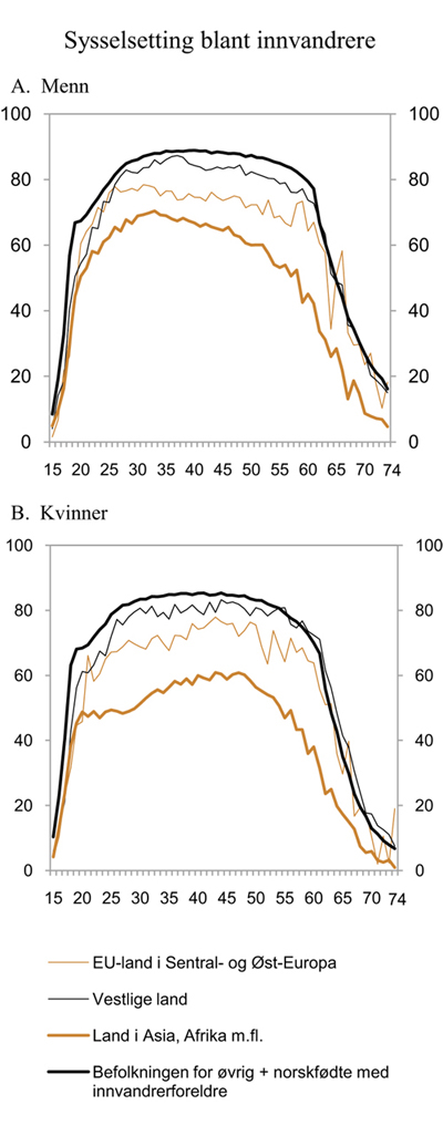 Figur 3.17 Sysselsetting blant innvandrere etter alder. Prosent