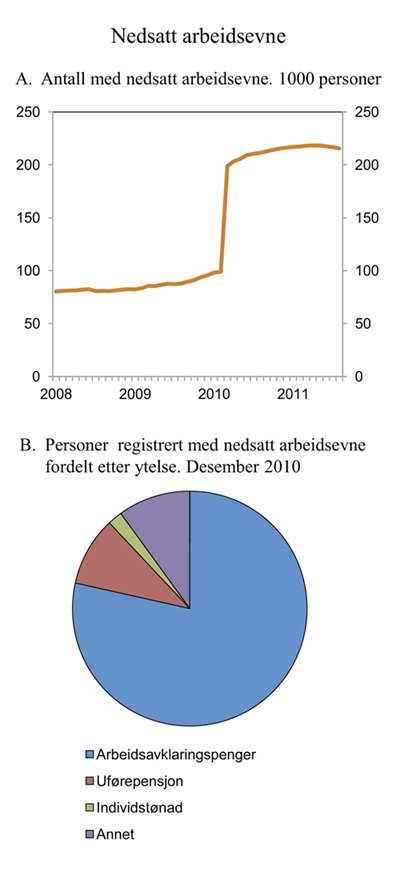 Figur 3.18 Antall personer med nedsatt arbeidsevne