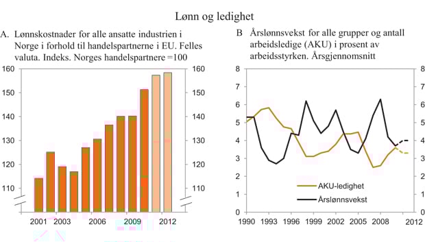 Figur 3.19 Lønn og ledighet