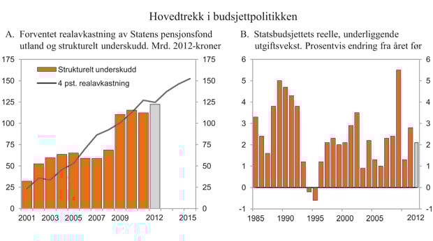 Figur 3.2 Hovedtrekk i budsjettpolitikken