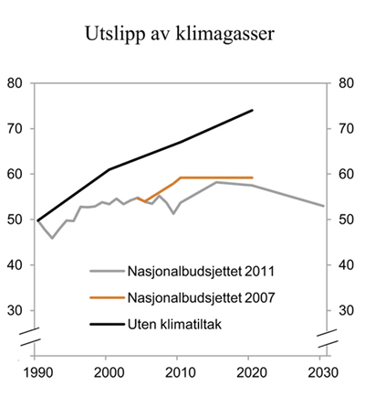 Figur 3.20 Historisk og framskrevne utslipp av klimagasser. Mill. tonn CO2-ekvivalenter