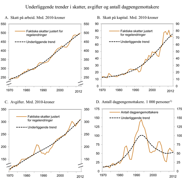 Figur 3.3 Underliggende trender i skatter, avgifter og antall dagpengemottakere