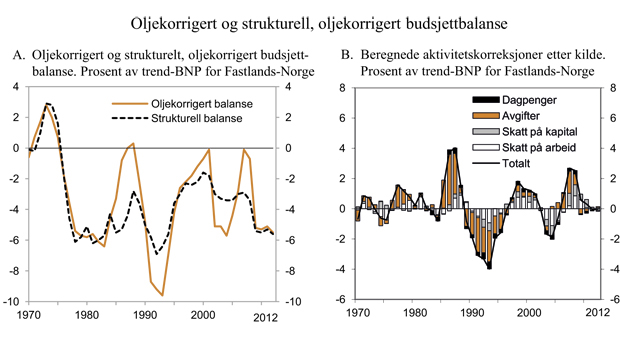 Figur 3.4 Oljekorrigert og strukturell, oljekorrigert budsjettbalanse