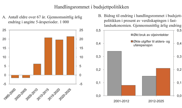 Figur 3.5 Handlingsrommet i budsjettpolitikken