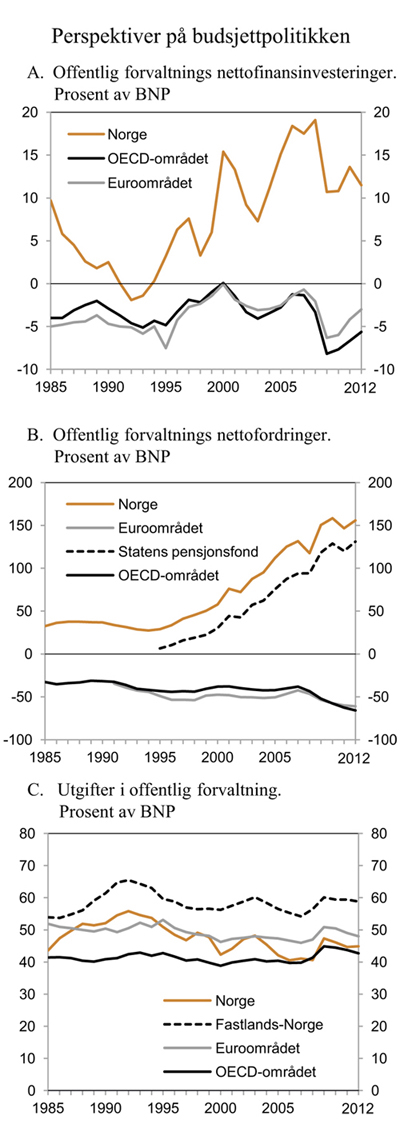 Figur 3.6 Perspektiver på budsjettpolitikken