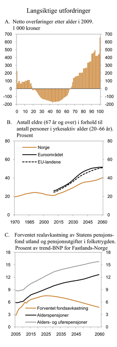 Figur 3.7 Langsiktige utfordringer i offentlige finanser