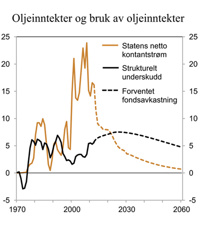Figur 3.8 Statens netto kontantstrøm fra petroleumsvirksomheten og bruk av oljeinntekter. Prosent av trend-BNP for Fastlands-Norge
