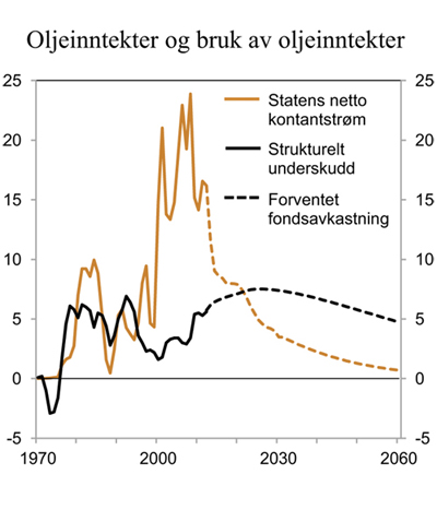 Figur 3.8 Statens netto kontantstrøm fra petroleumsvirksomheten og bruk av oljeinntekter. Prosent av trend-BNP for Fastlands-Norge
