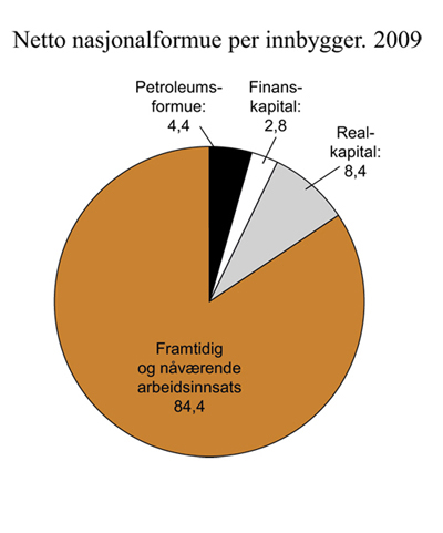 Figur 3.9 Netto nasjonalformue per innbygger. 2009. Prosent
