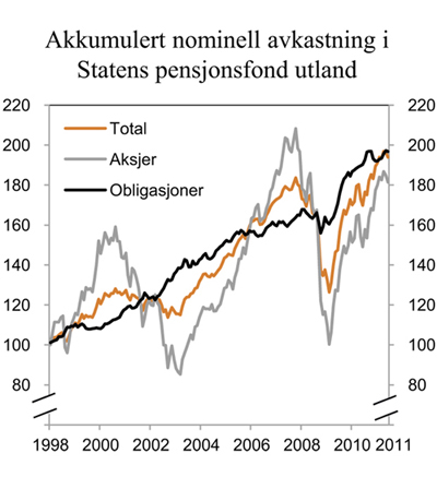 Figur 4.1 Nominell verdiutvikling i Statens pensjonsfond utlands delporteføljer målt i fondets valutakurv. Indeks ved utgangen av 1997 = 100