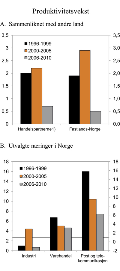 Figur 5.1 Bruttoprodukt (verdiskaping) per timeverk. Vekst per år i prosent