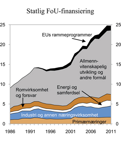 Figur 5.2 Statlig FoU-finansiering1 fordelt etter hovedformål. Mrd. 2011-kroner