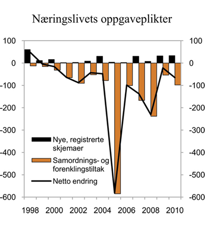 Figur 5.3 Belastning for næringslivet av statlige oppgaveplikter. Endring i antall årsverk