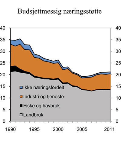 Figur 5.4 Statlig, budsjettmessig næringsstøtte fordelt etter næring. Mrd. 2010-kroner
