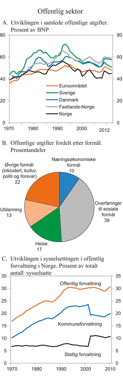 Figur 5.5 Utviklingstrekk i offentlig sektor