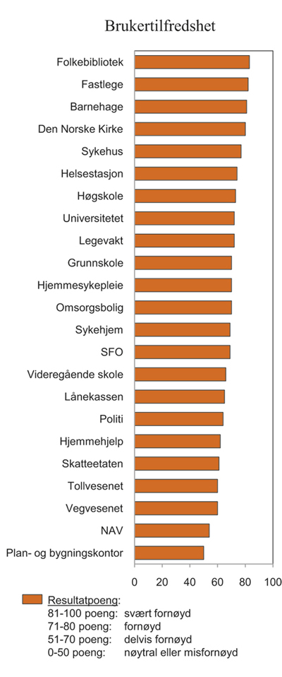 Figur 5.6 Innbyggerundersøkelsen. Samlet brukertilfredshet