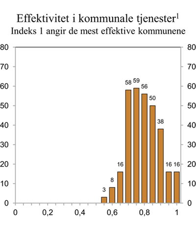 Figur 5.7 Spredning i effektivitetsnivå innen barnehage, grunnskole og pleie og omsorg.