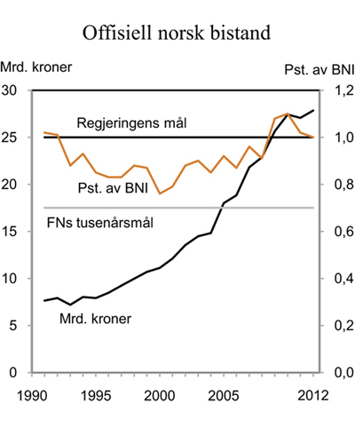Figur 6.1 Handel med utviklingsland totalt1 og med de minst utviklede landene (MUL). Import som andel av total import. Prosent