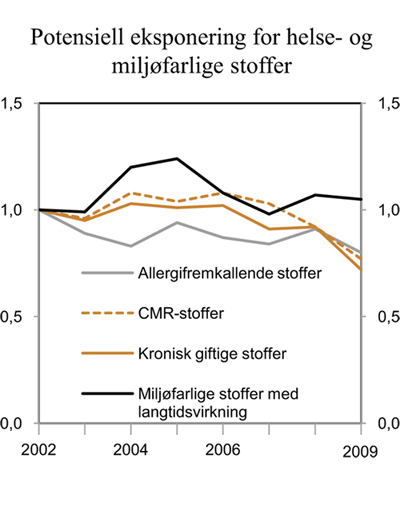 Figur 6.12 Potensiell eksponering for helse- og miljøfarlige stoffer