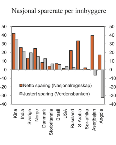 Figur 6.13 Nasjonal sparerate per innbygger i utvalgte land. Gjennomsnitt 2004 – 2008