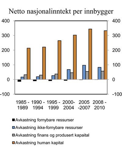 Figur 6.14 Netto nasjonalinntekt 1 per innbygger fordelt på kilder. 1 000 kroner. 1 Faste 2008-priser.