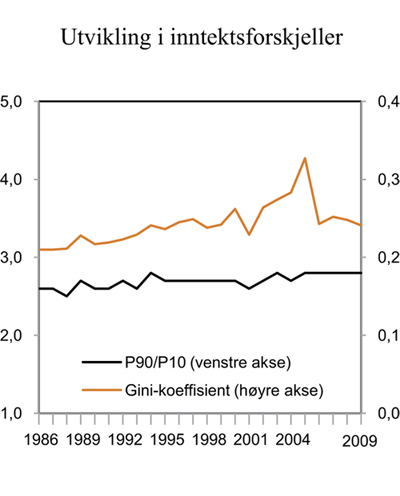 Figur 6.15 Nasjonal sparerate i utvalgte land. Gjennomsnitt 2004 – 2008